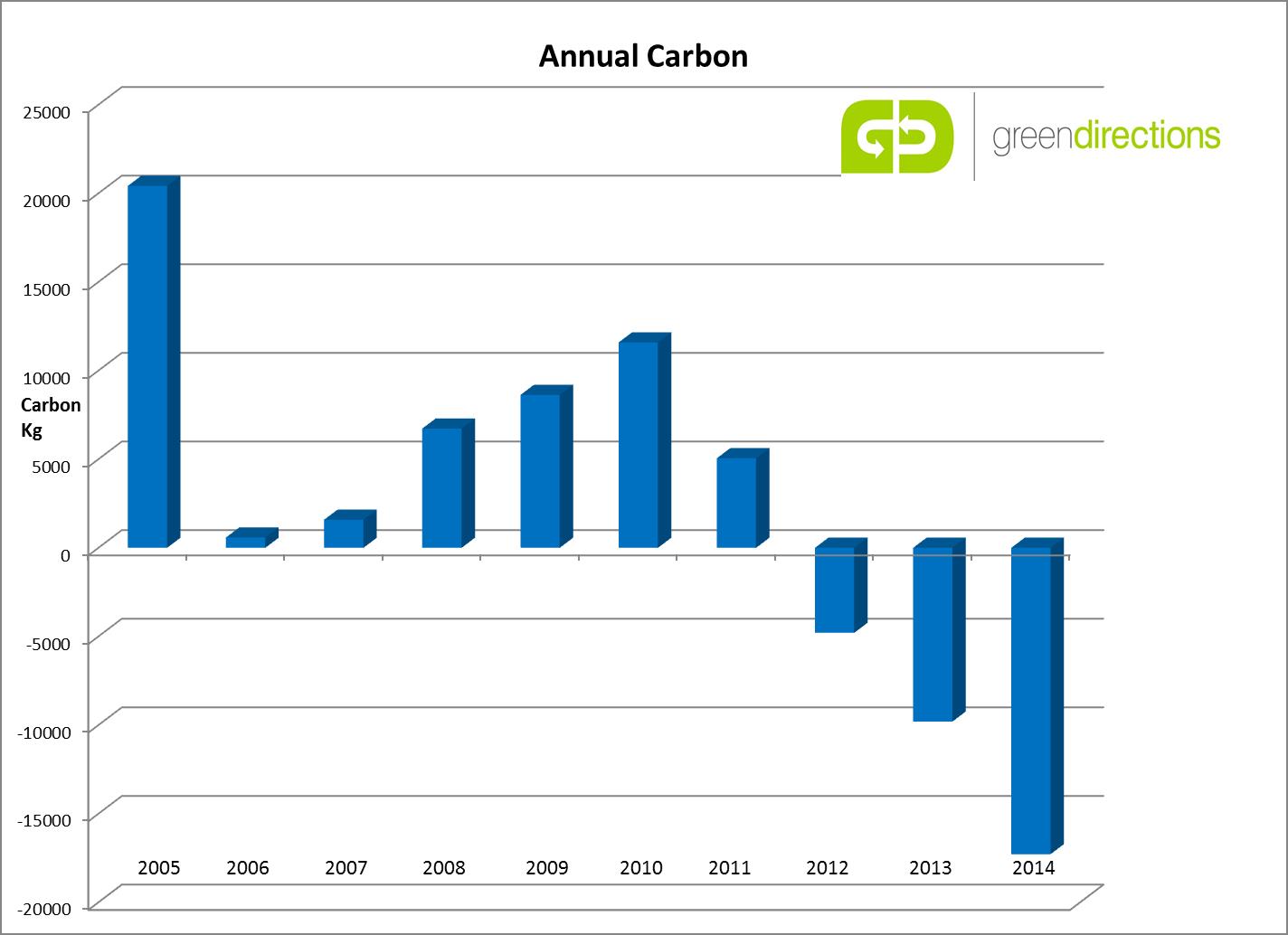 http://www.greendirections.co.uk/uploads/images/Annual%20Carbon.jpg