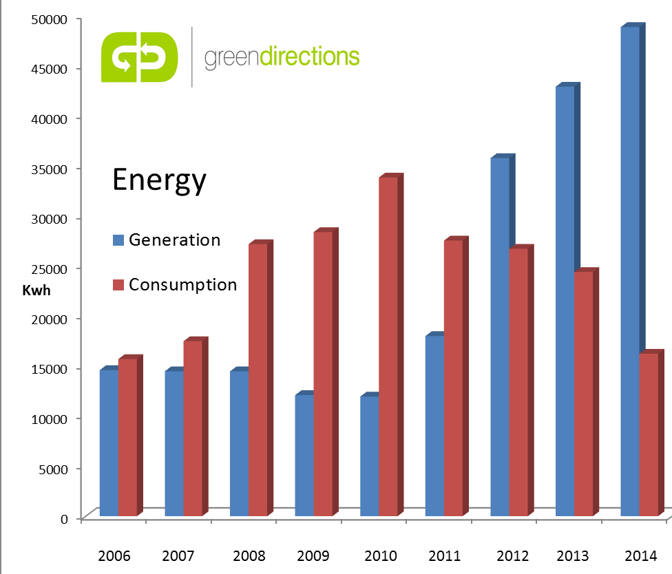 http://www.greendirections.co.uk/uploads/images/Energy%20generation%20and%20consumption.png